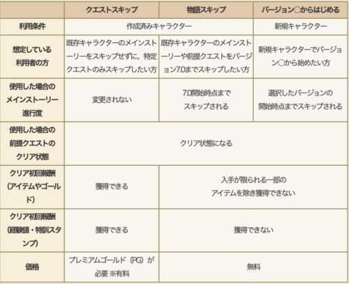 物語スキップ無料ドラクエ10バージョン7.2アプデ