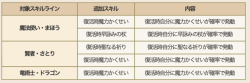 こうげき呪文ダメージ上限ドラクエ10バージョン7.2アプデ