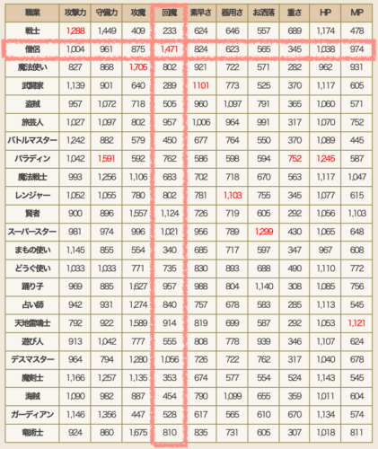 かいふく魔力理論値僧侶国勢調査2024最新