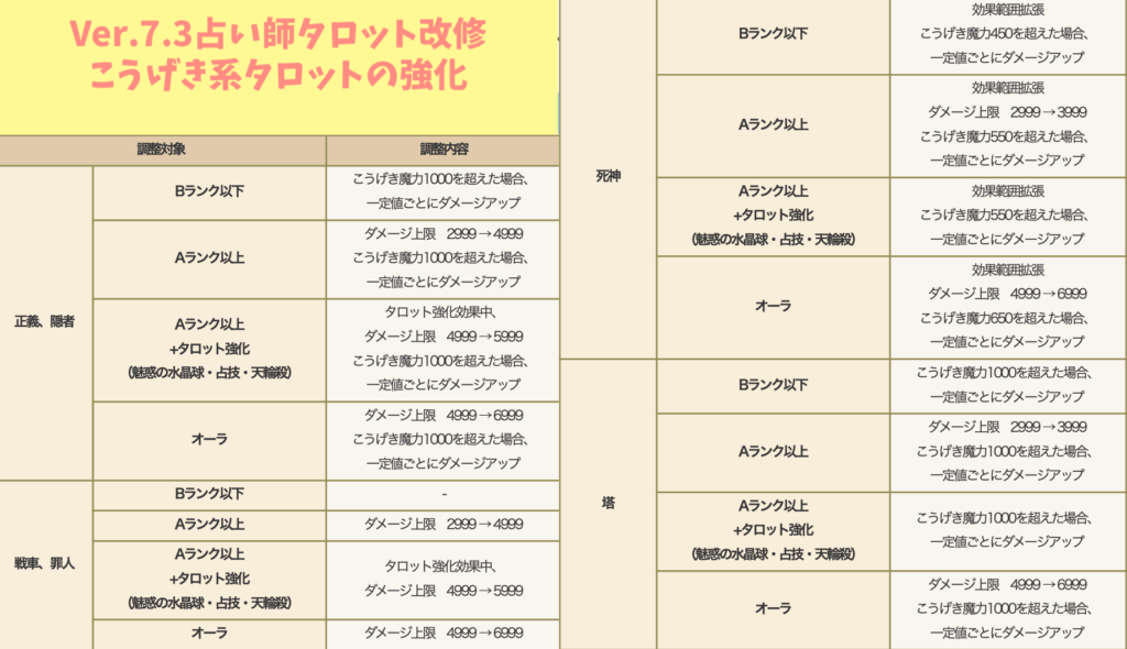 ドラクエ10Ver.7.3アプデ占い師タロット強化