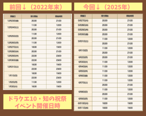 ドラクエ10知の祝祭開催日時