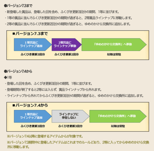ドラクエ10Ver.7.4アプデツールふくびき仕様変更