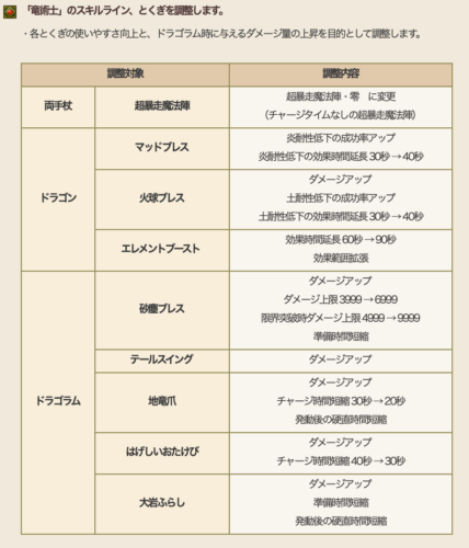 ドラクエ10Ver.7.4アプデ竜術士スキル改修
