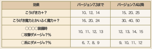 ドラクエ10Ver.7.4アプデ戦神のベルト改修