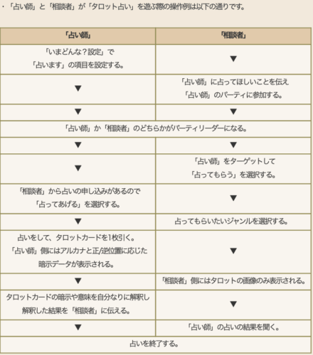ドラクエ10Ver.7.5アプデタロット占い