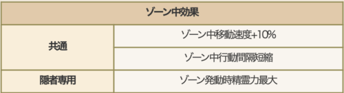 ドラクエ10Ver.7.5アプデ隠者ゾーン技