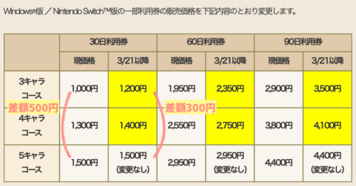 5キャラから3キャラコース変更どうなる
