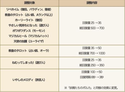 バージョン7.6前期アプデリベホイミ修正