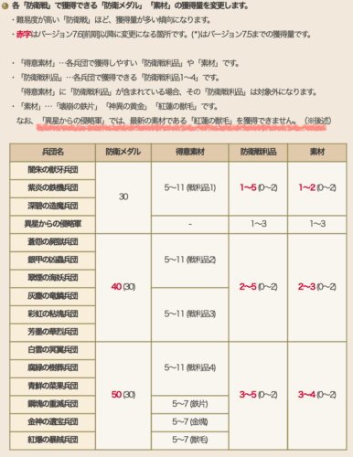 バージョン7.6前期アプデ内容まとめ防衛軍