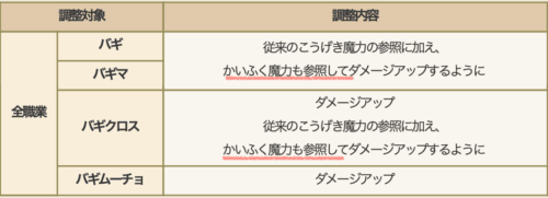 ドラクエ10Ver.7.6後期アプデ僧侶バギムーチョ