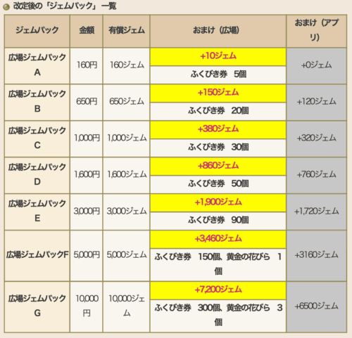 ドラクエ10バージョン8アプデ情報広場でジェム