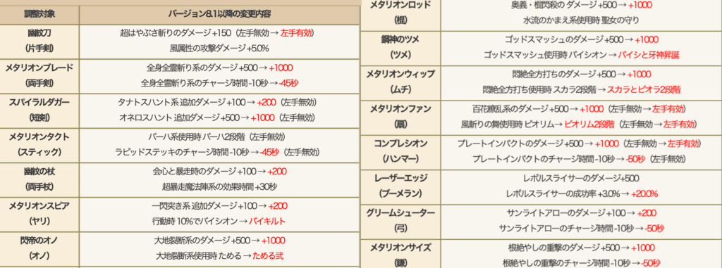 ドラクエ10Ver.8.1アプデ情報レベル135武器上方修正
